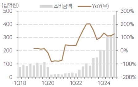 분기별 의료관광 소비금액 추이
